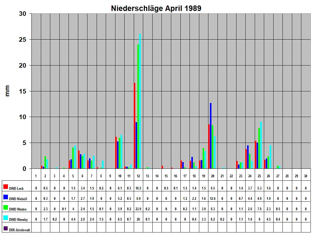 Niederschl�ge April 1989