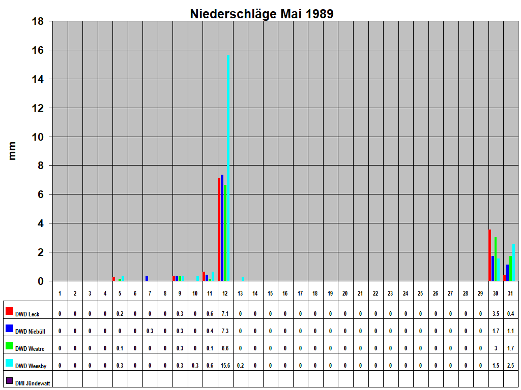 Niederschl�ge Mai 1989