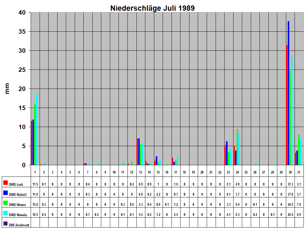 Niederschl�ge Juli 1989