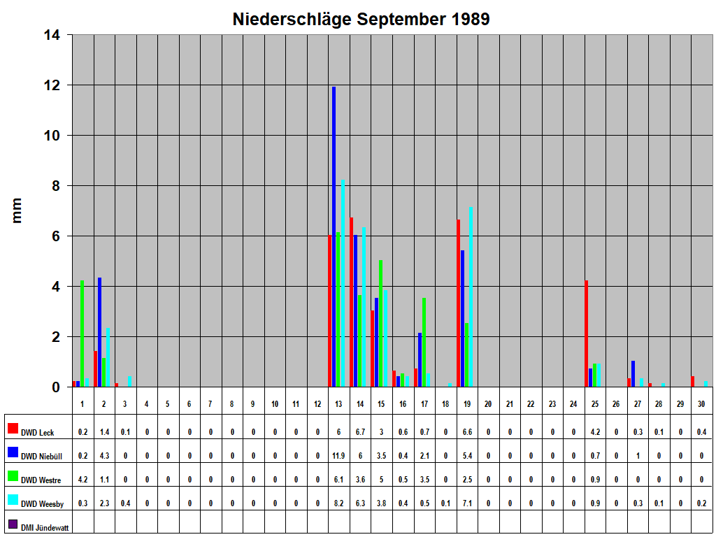 Niederschl�ge September 1989