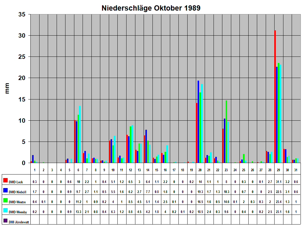 Niederschl�ge Oktober 1989