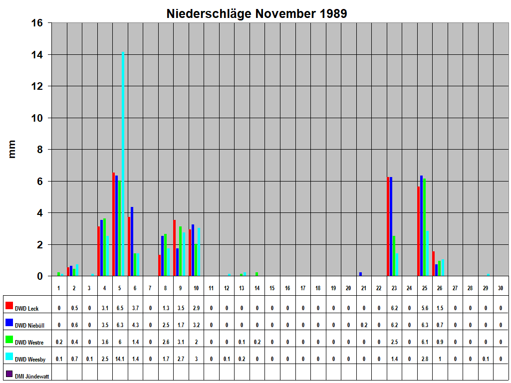 Niederschl�ge November 1989