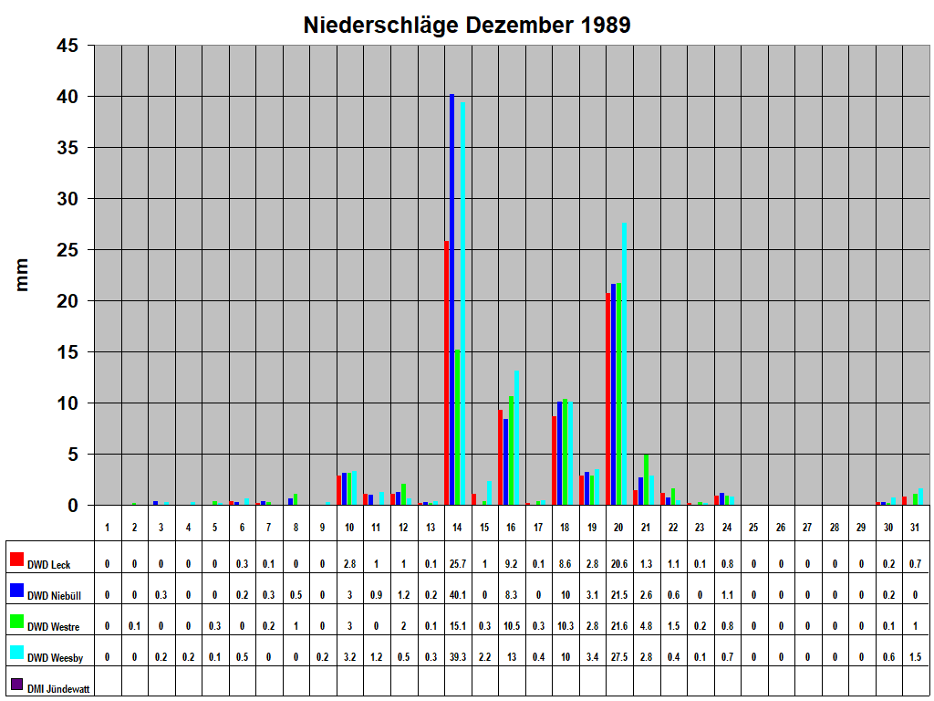Niederschl�ge Dezember 1989