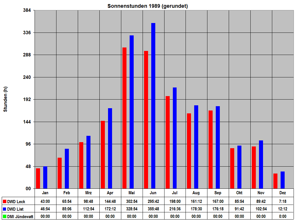 Sonnenstunden 1989 (gerundet)