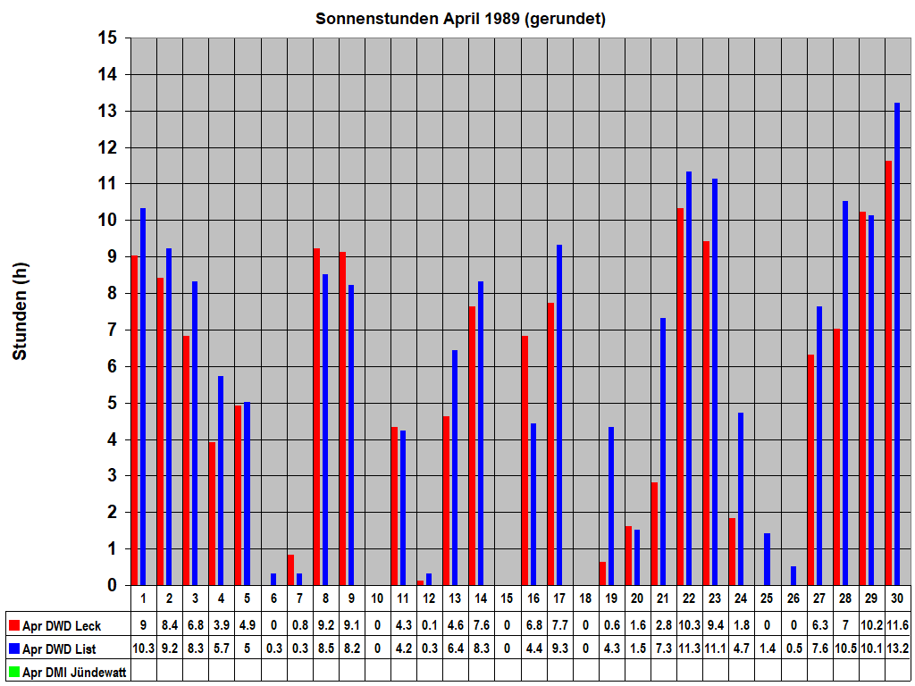 Sonnenstunden April 1989 (gerundet)