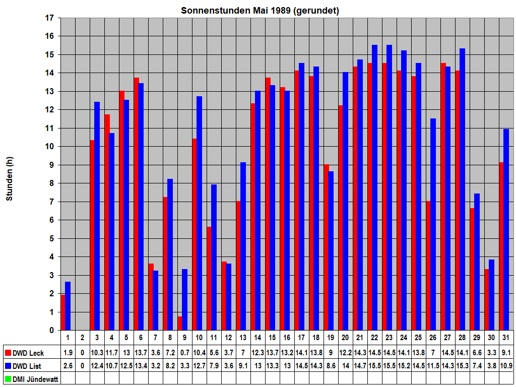 Sonnenstunden Mai 1989 (gerundet)