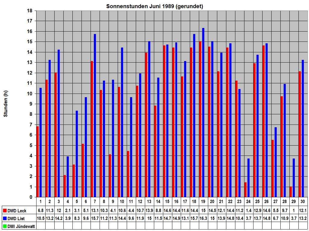 Sonnenstunden Juni 1989 (gerundet)