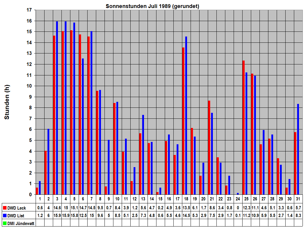 Sonnenstunden Juli 1989 (gerundet)