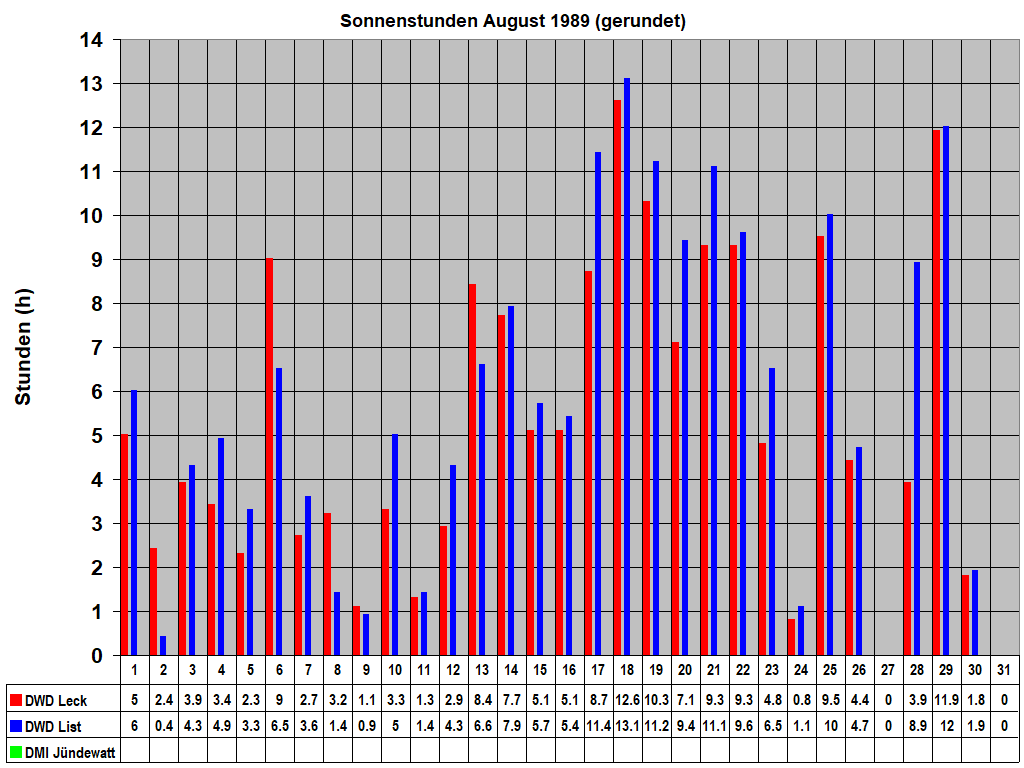 Sonnenstunden August 1989 (gerundet)