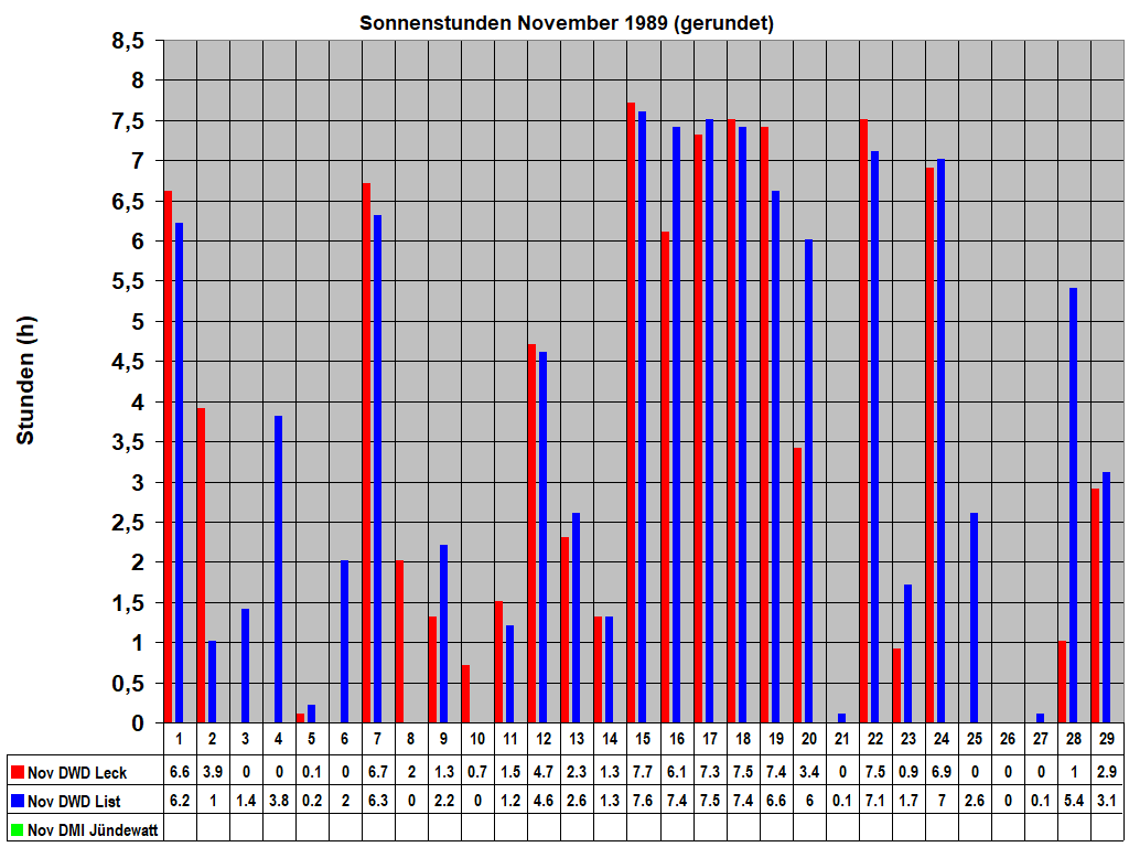 Sonnenstunden November 1989 (gerundet)
