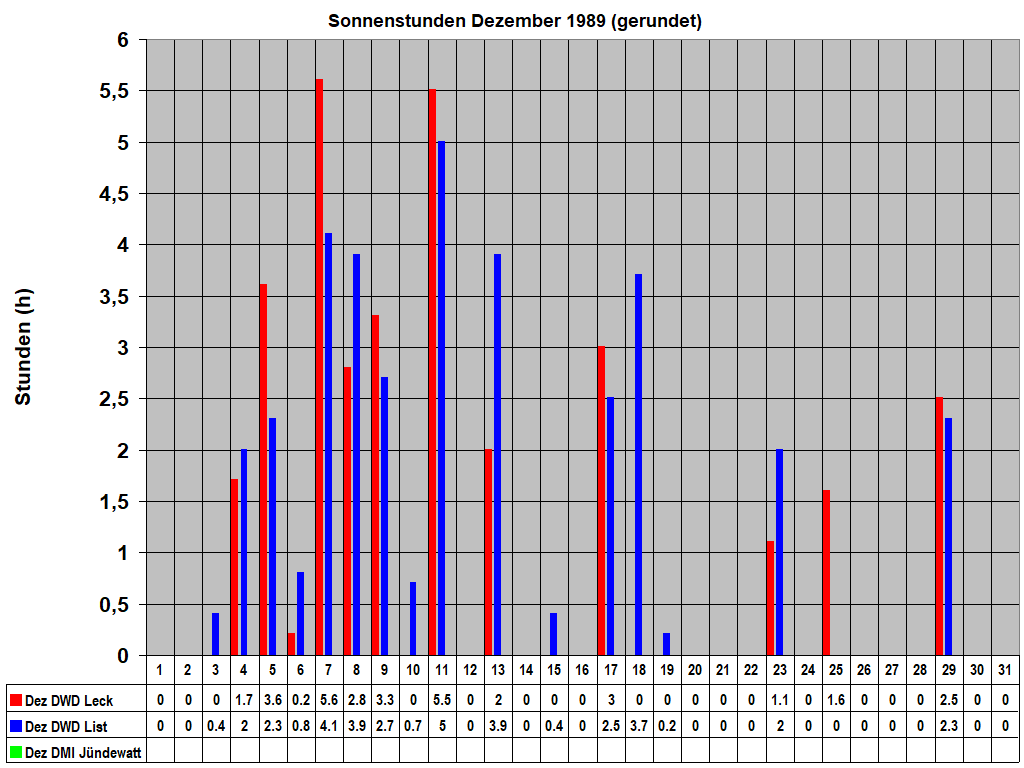 Sonnenstunden Dezember 1989 (gerundet)