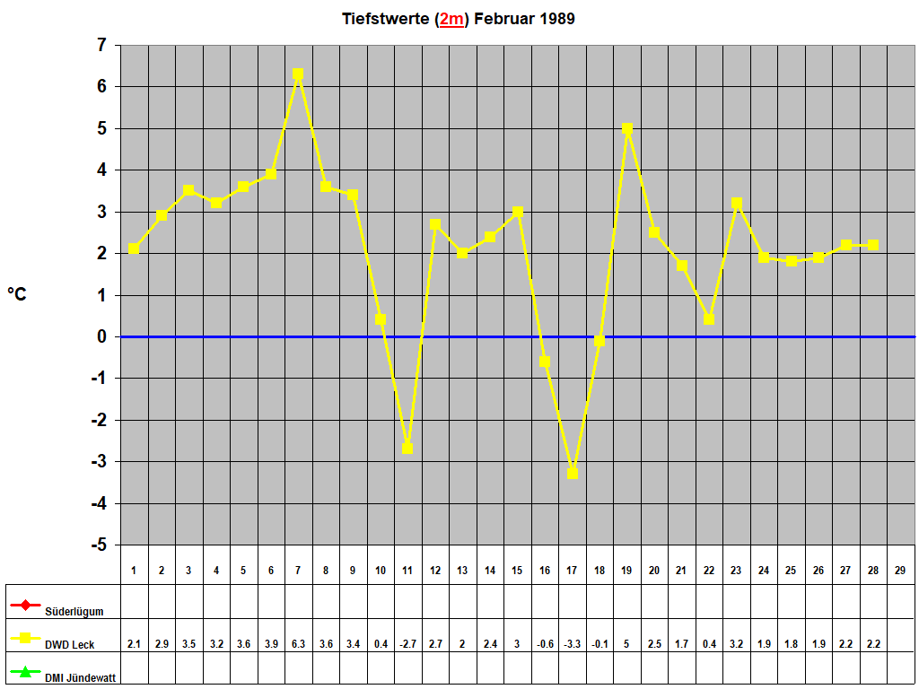 Tiefstwerte (2m) Februar 1989