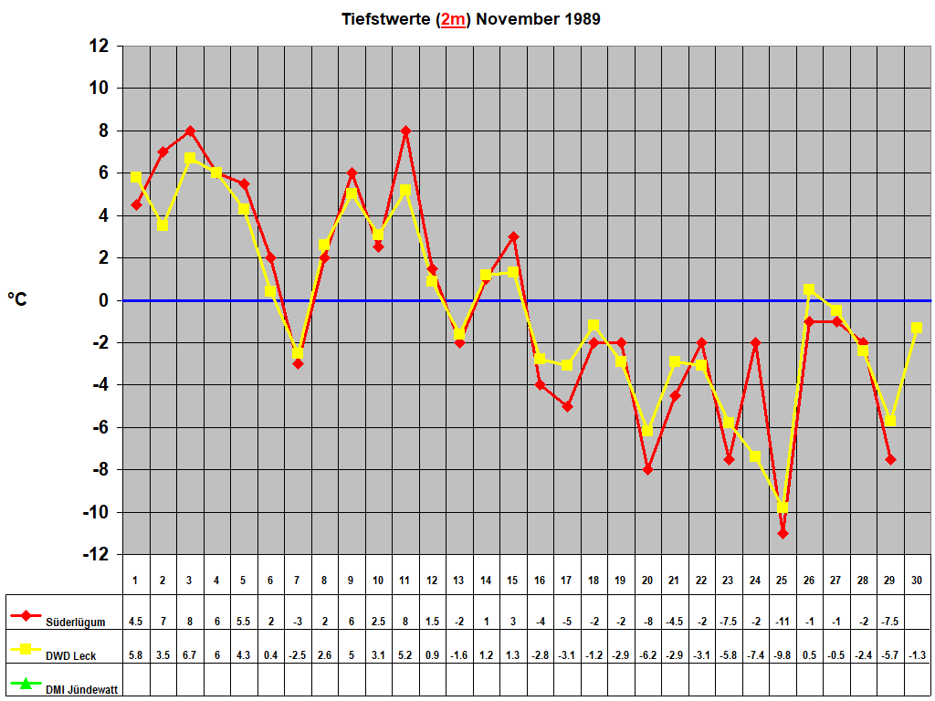Tiefstwerte (2m) November 1989