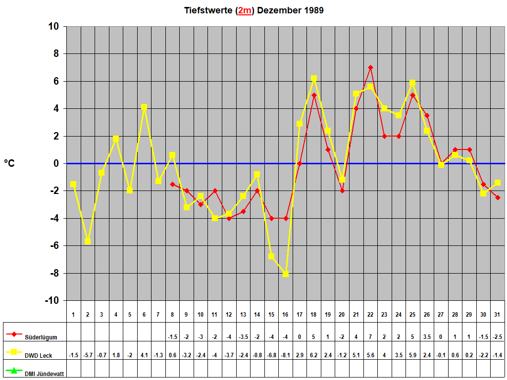 Tiefstwerte (2m) Dezember 1989