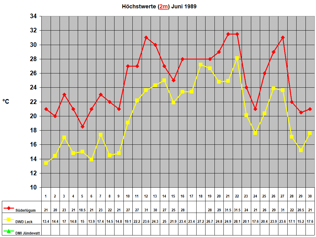 H�chstwerte (2m) Juni 1989