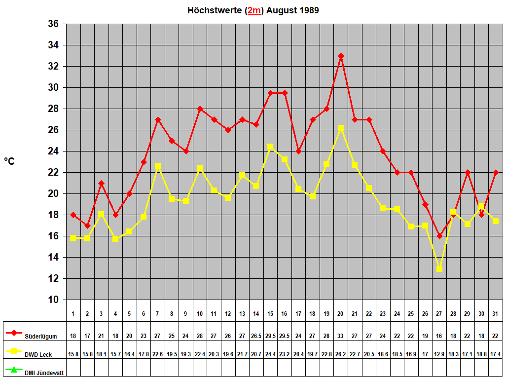Hchstwerte (2m) August 1989