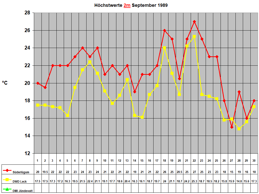 Hchstwerte 2m September 1989