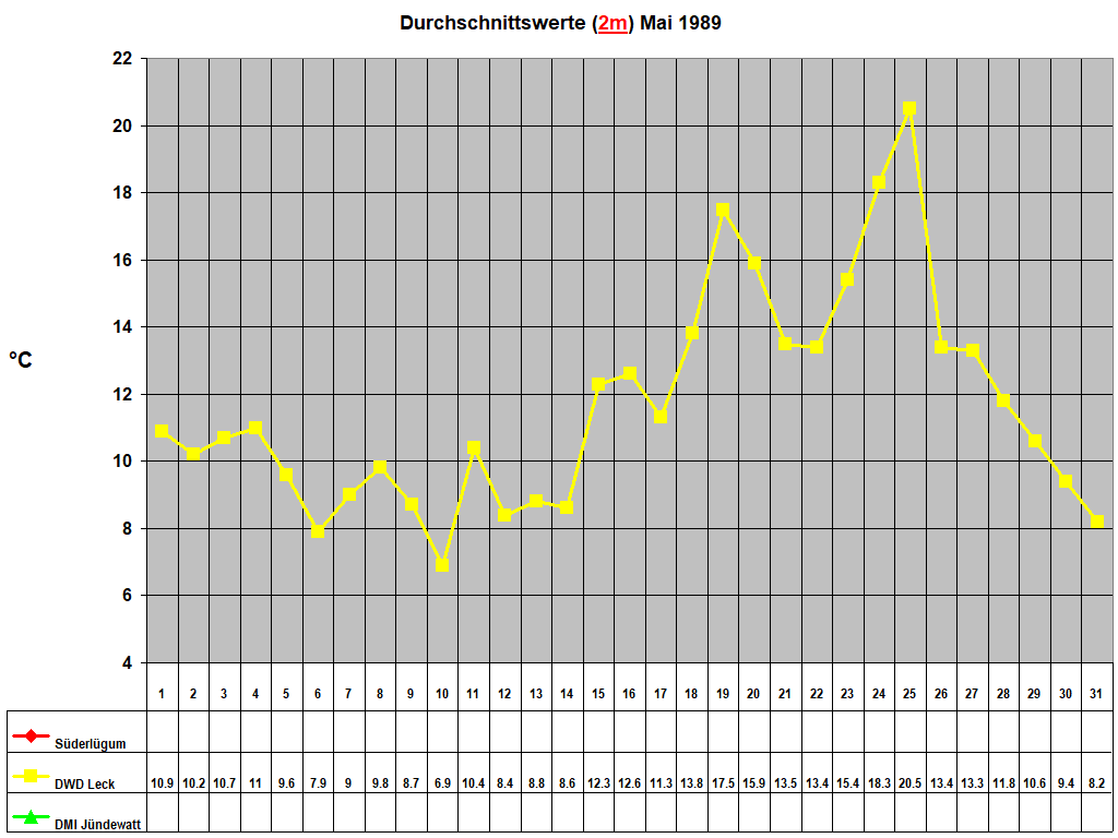 Durchschnittswerte (2m) Mai 1989