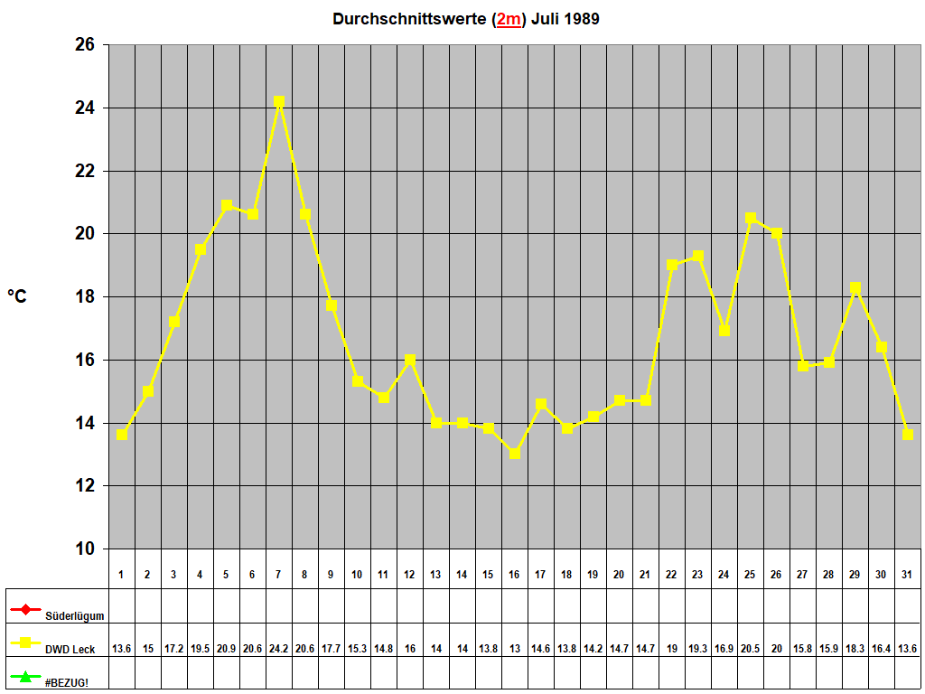 Durchschnittswerte (2m) Juli 1989
