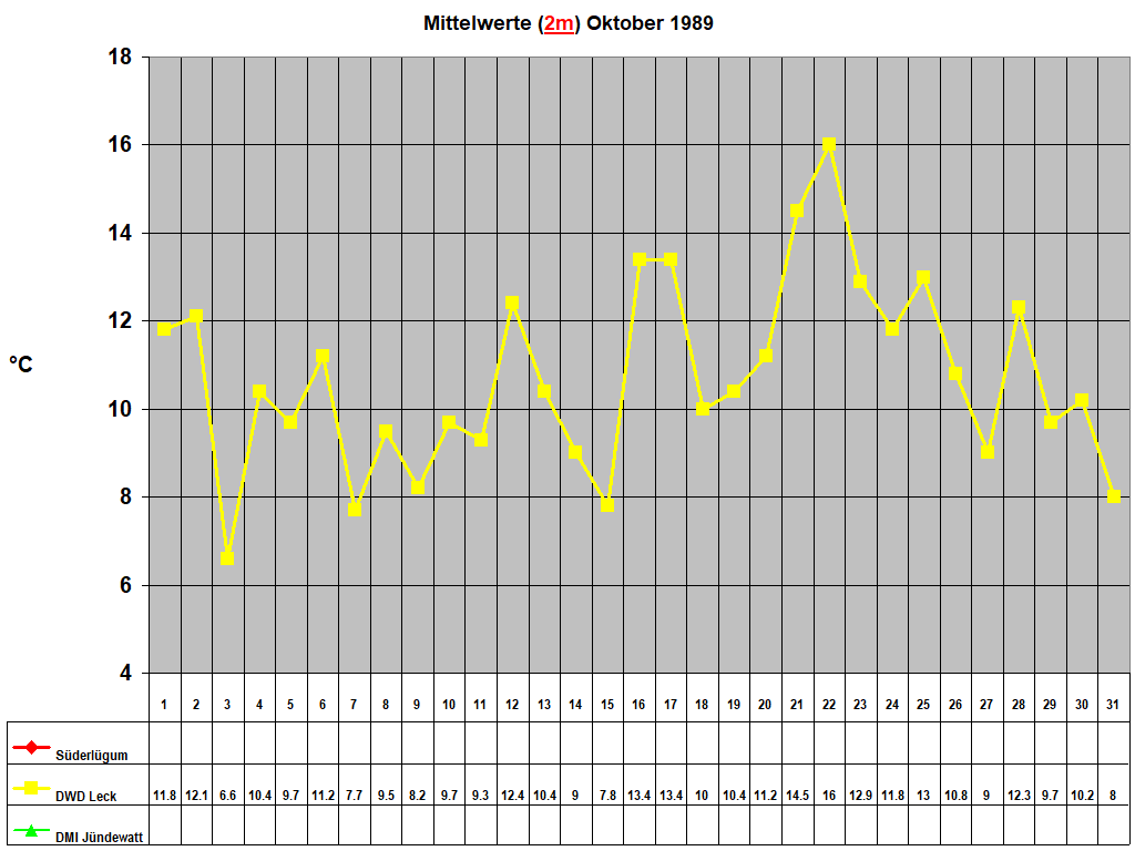 Mittelwerte (2m) Oktober 1989