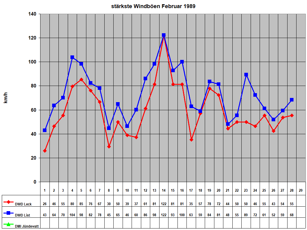 st�rkste Windb�en Februar 1989
