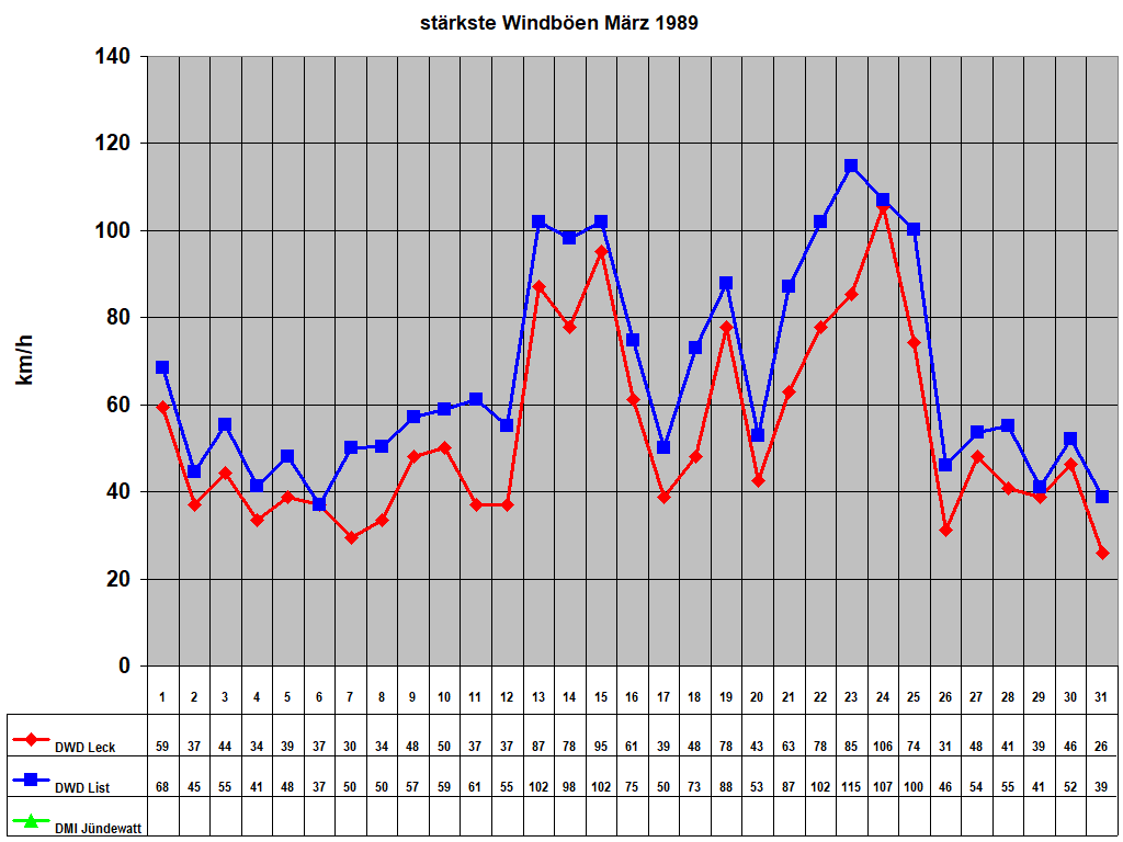 st�rkste Windb�en M�rz 1989