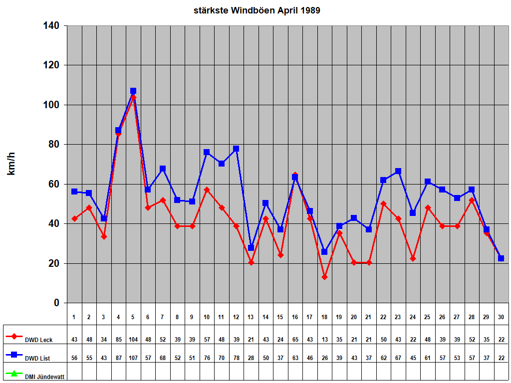 st�rkste Windb�en April 1989