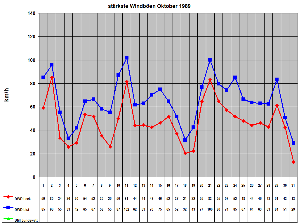 st�rkste Windb�en Oktober 1989