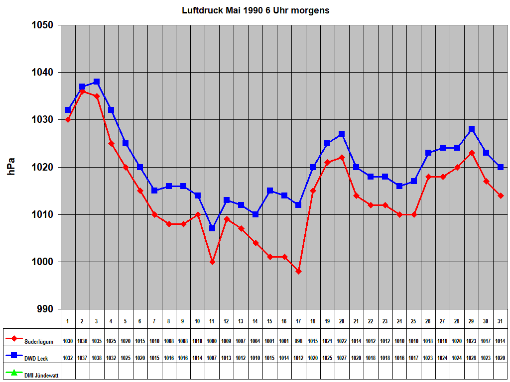 Luftdruck Mai 1990 6 Uhr morgens