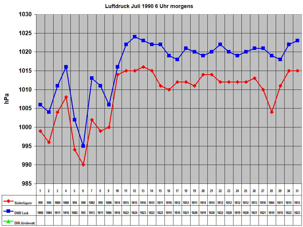 Luftdruck Juli 1990 6 Uhr morgens