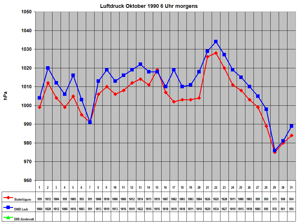 Luftdruck Oktober 1990 6 Uhr morgens