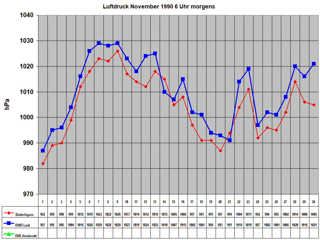 Luftdruck November 1990 6 Uhr morgens