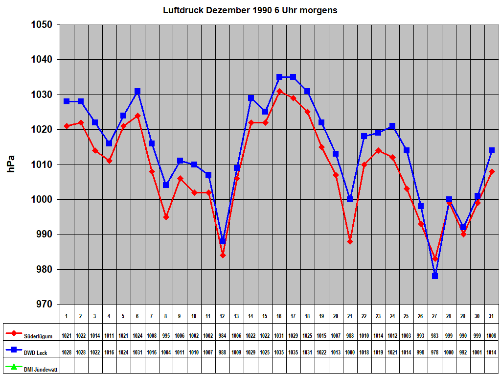 Luftdruck Dezember 1990 6 Uhr morgens