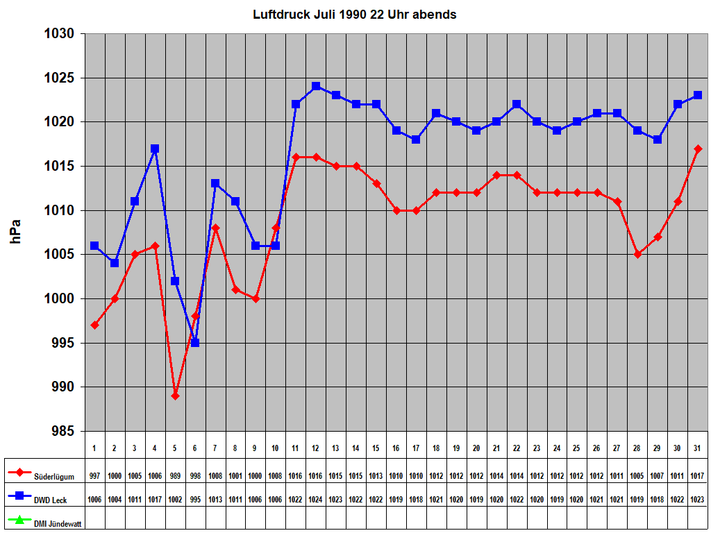 Luftdruck Juli 1990 22 Uhr abends
