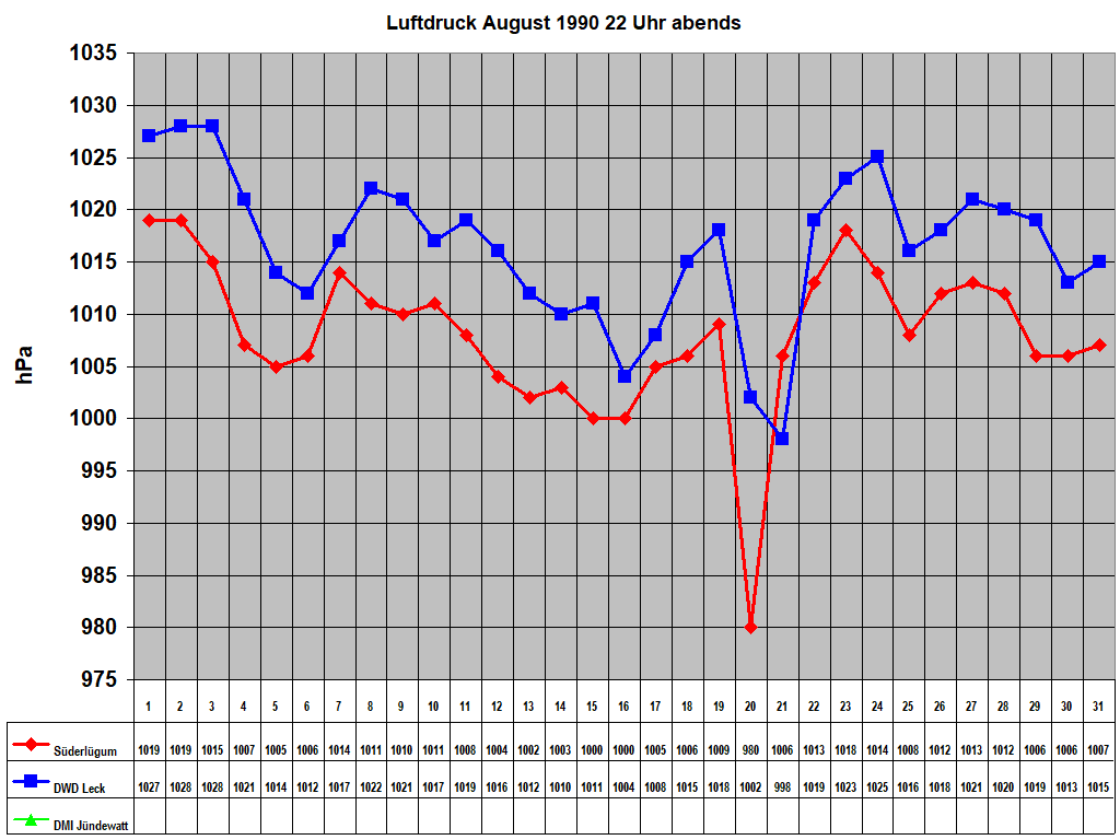Luftdruck August 1990 22 Uhr abends