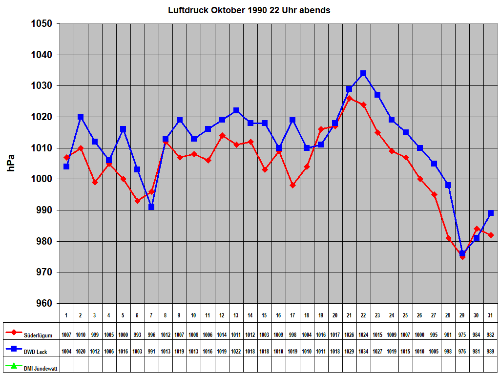 Luftdruck Oktober 1990 22 Uhr abends