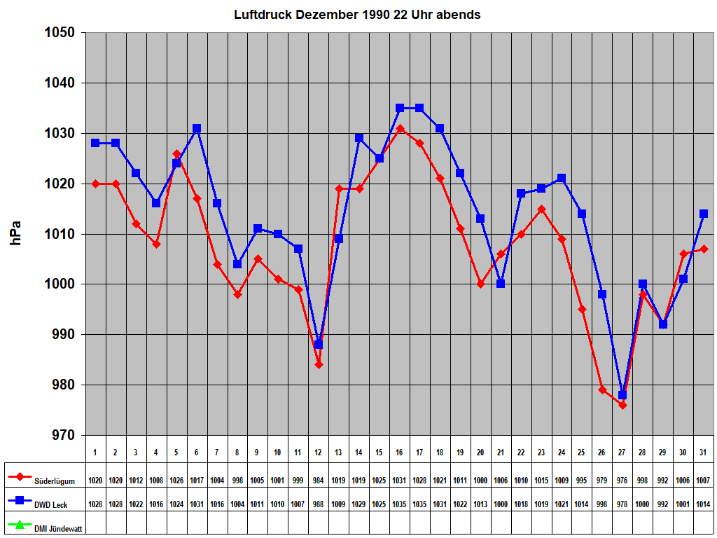 Luftdruck Dezember 1990 22 Uhr abends
