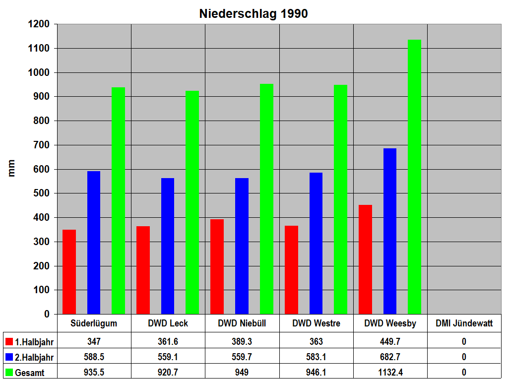 Niederschlag 1990
