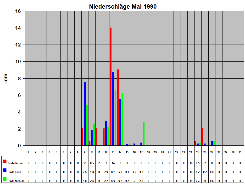 Niederschl�ge Mai 1990