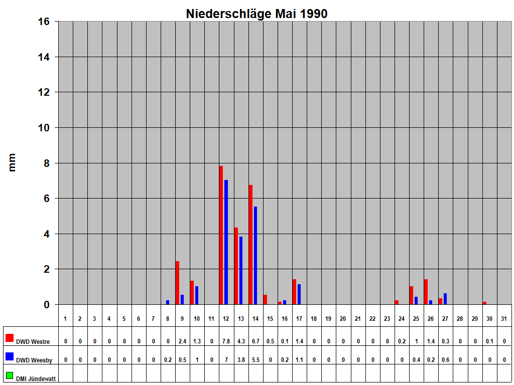 Niederschl�ge Mai 1990