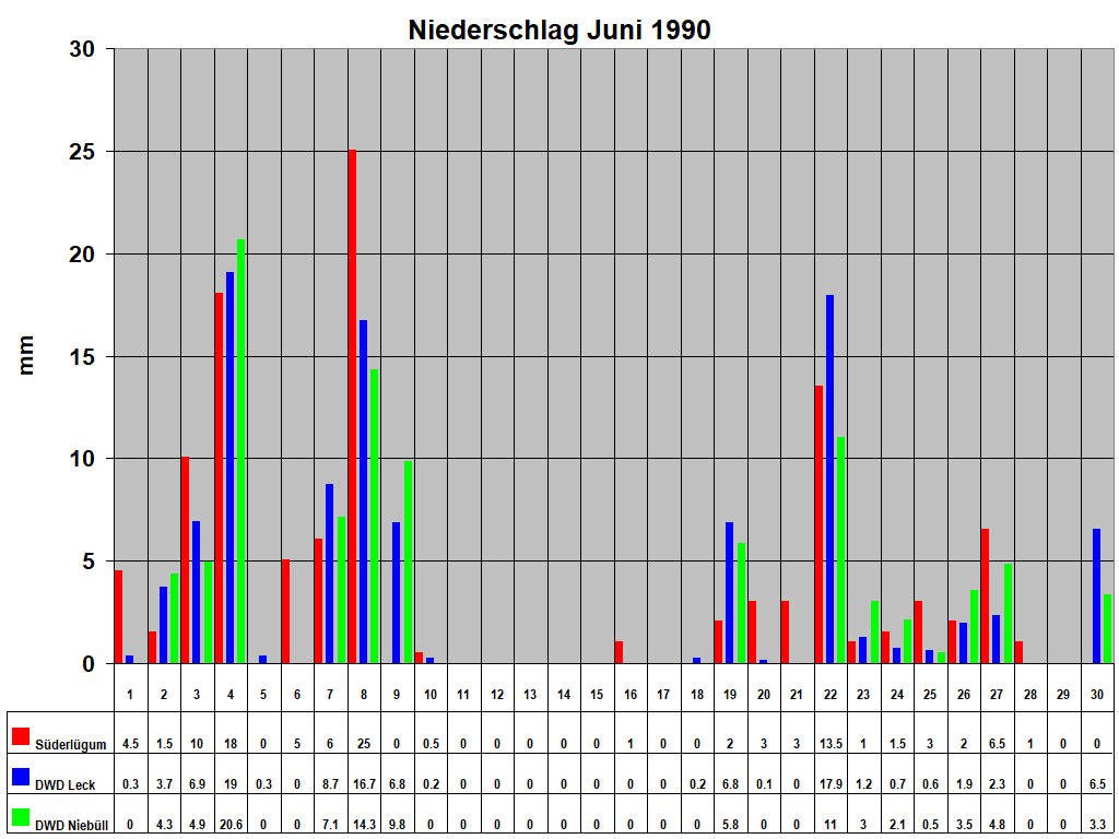 Niederschlag Juni 1990