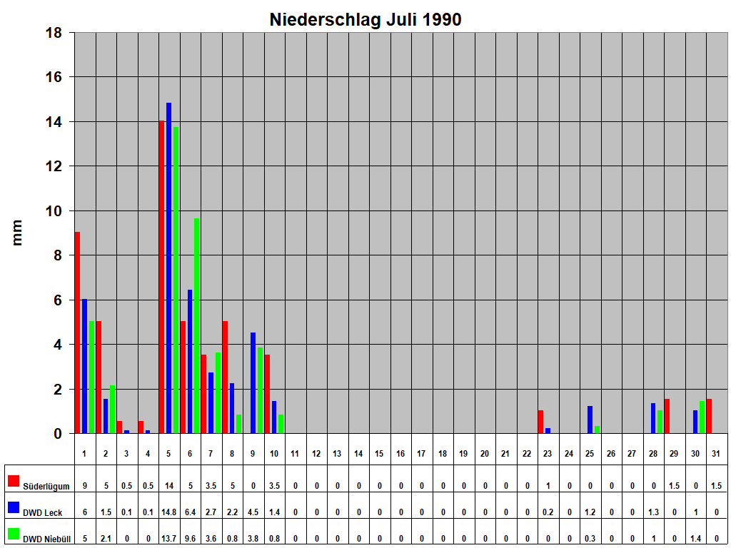Niederschlag Juli 1990