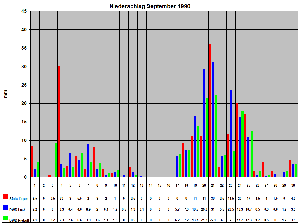 Niederschlag September 1990