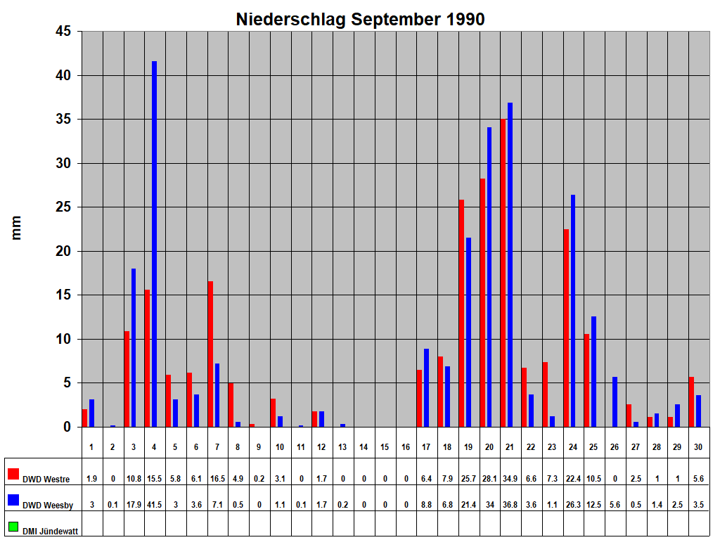 Niederschlag September 1990 