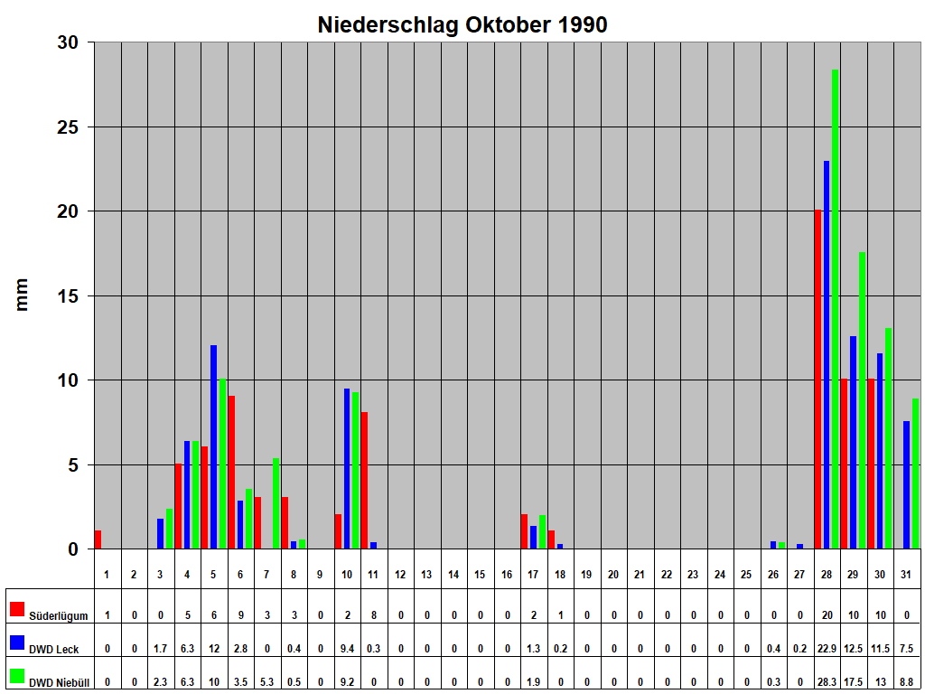Niederschlag Oktober 1990