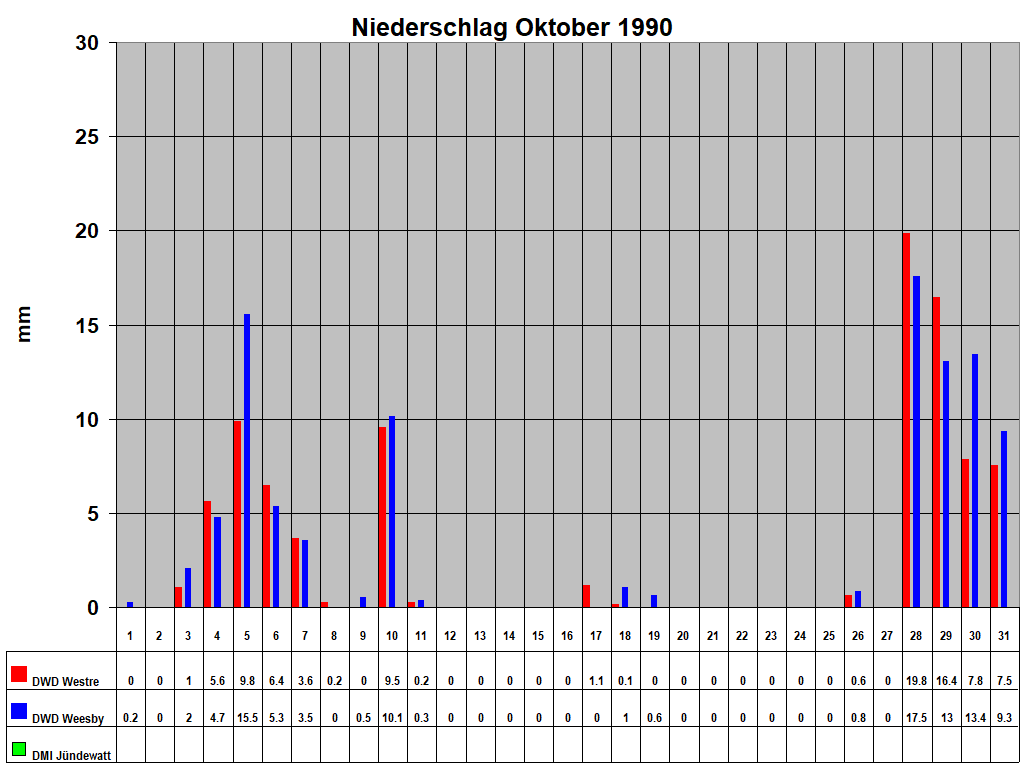 Niederschlag Oktober 1990