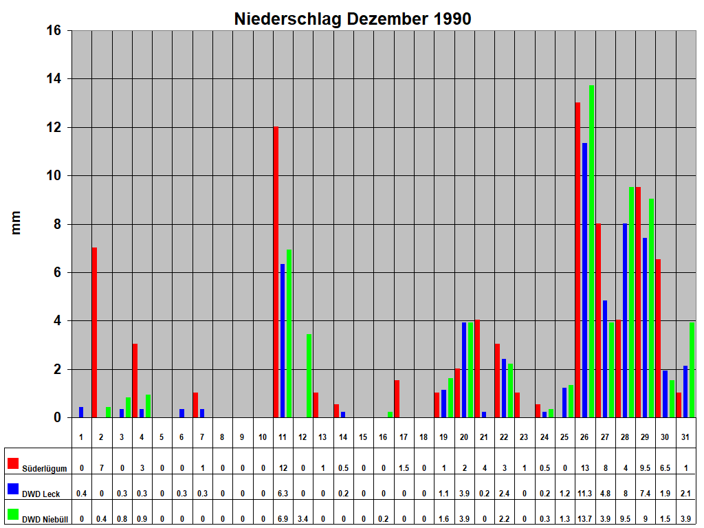 Niederschlag Dezember 1990