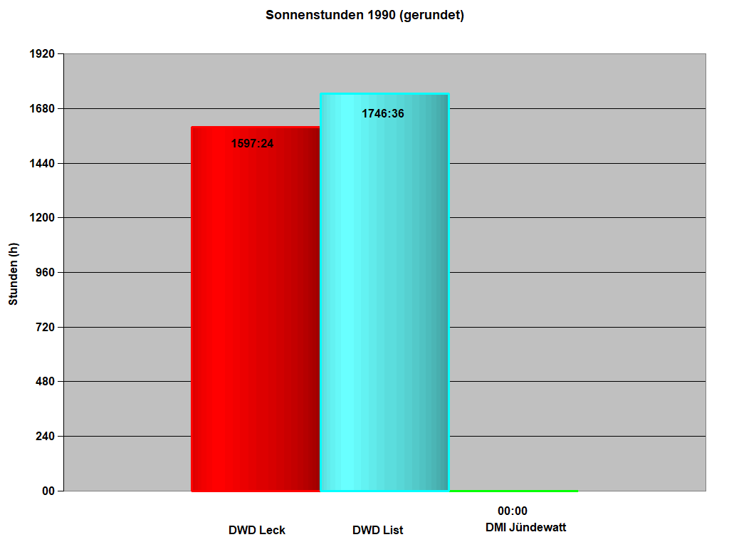 Sonnenstunden 1990 (gerundet)