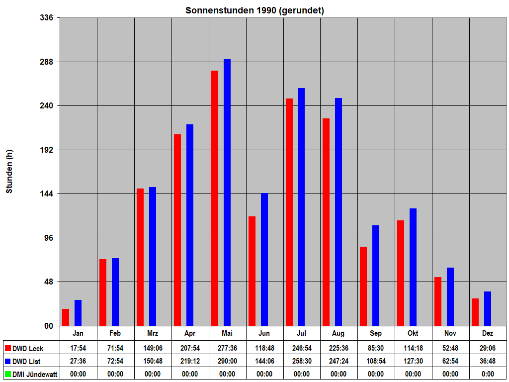 Sonnenstunden 1990 (gerundet)