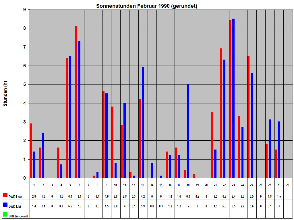 Sonnenstunden Februar 1990 (gerundet)
